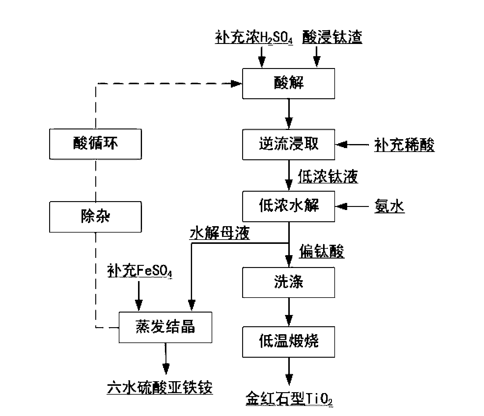 Method for preparing rutile-type titanium dioxide