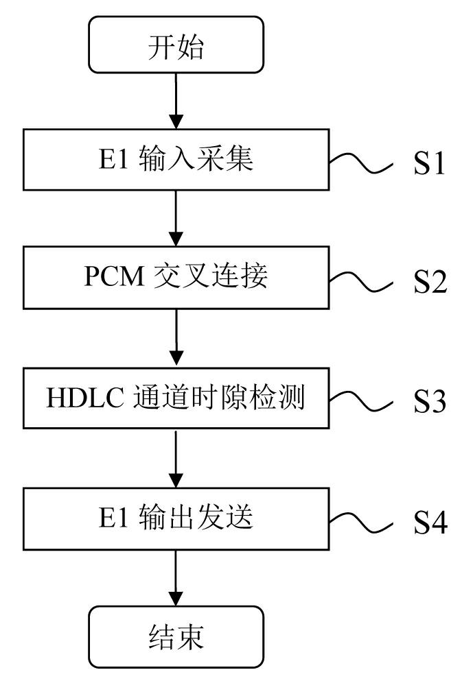 Method and device for detecting signalling No.7 channel based on E1