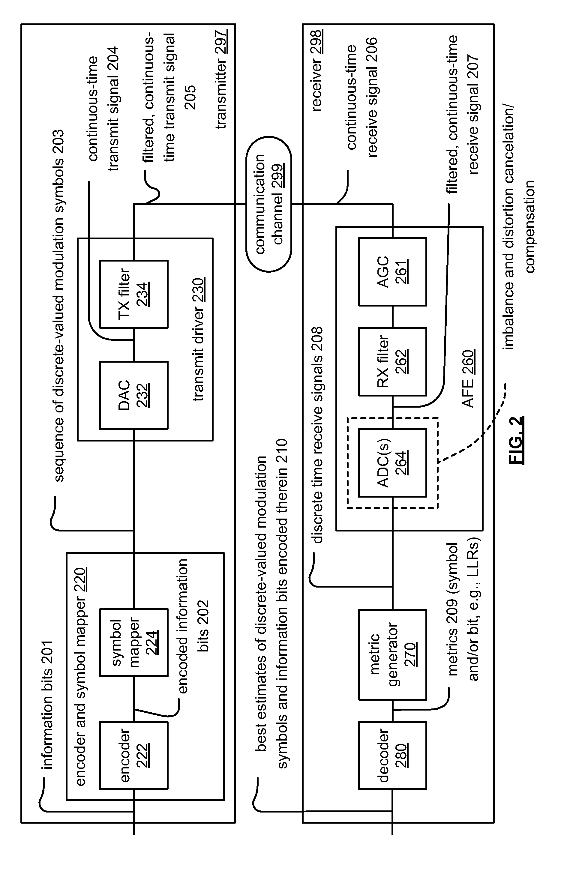 Imbalance and distortion cancellation for composite analog to digital converter (ADC)