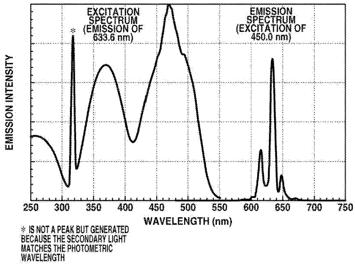 Red fluorescent substance and method for production thereof