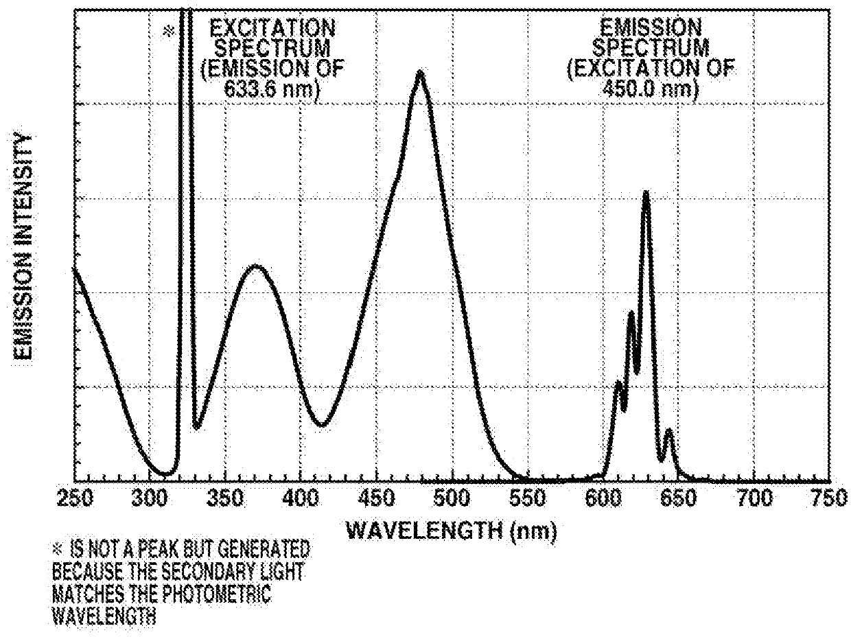 Red fluorescent substance and method for production thereof