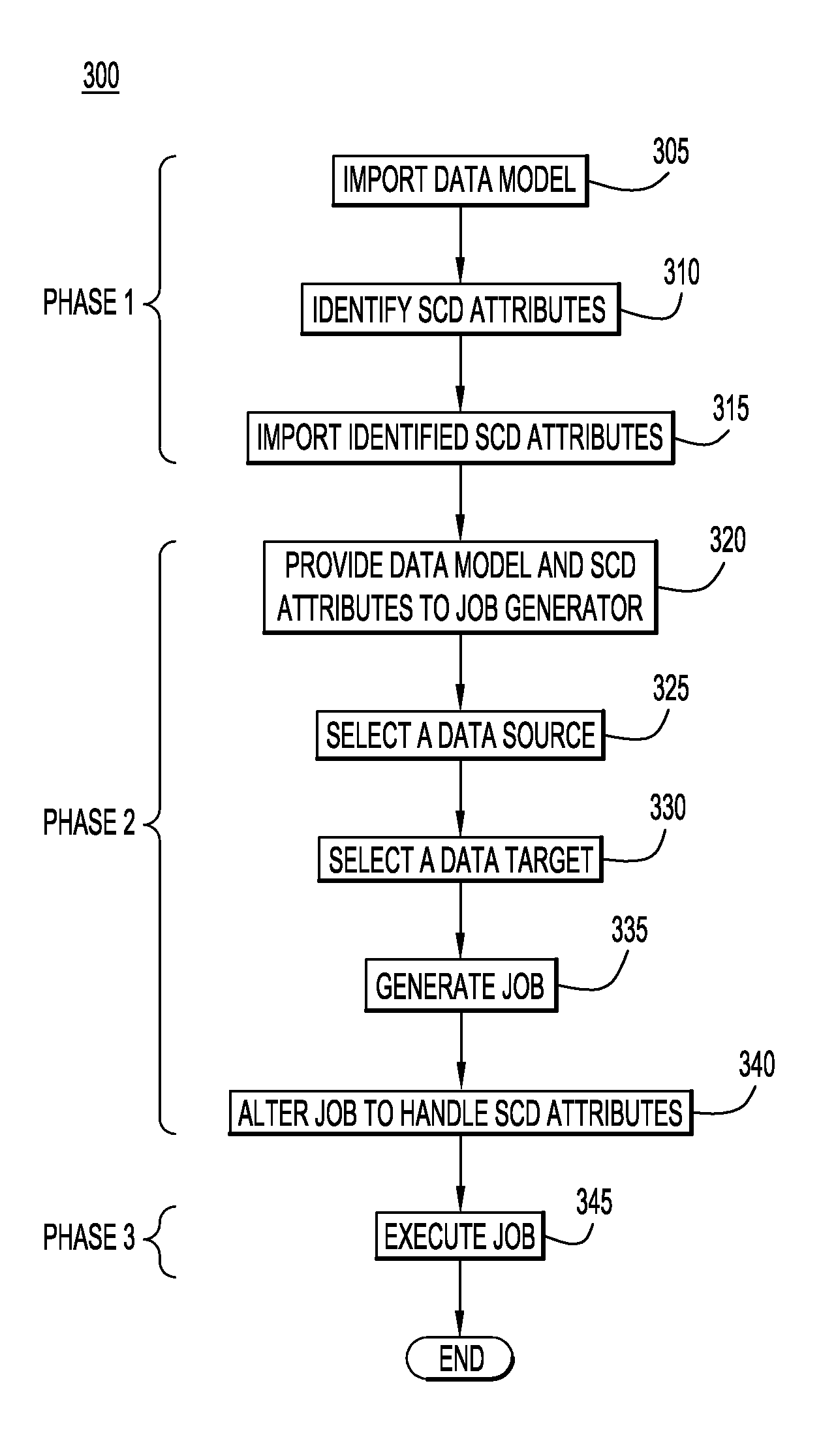 Slowly changing dimension attributes in extract, transform, load processes