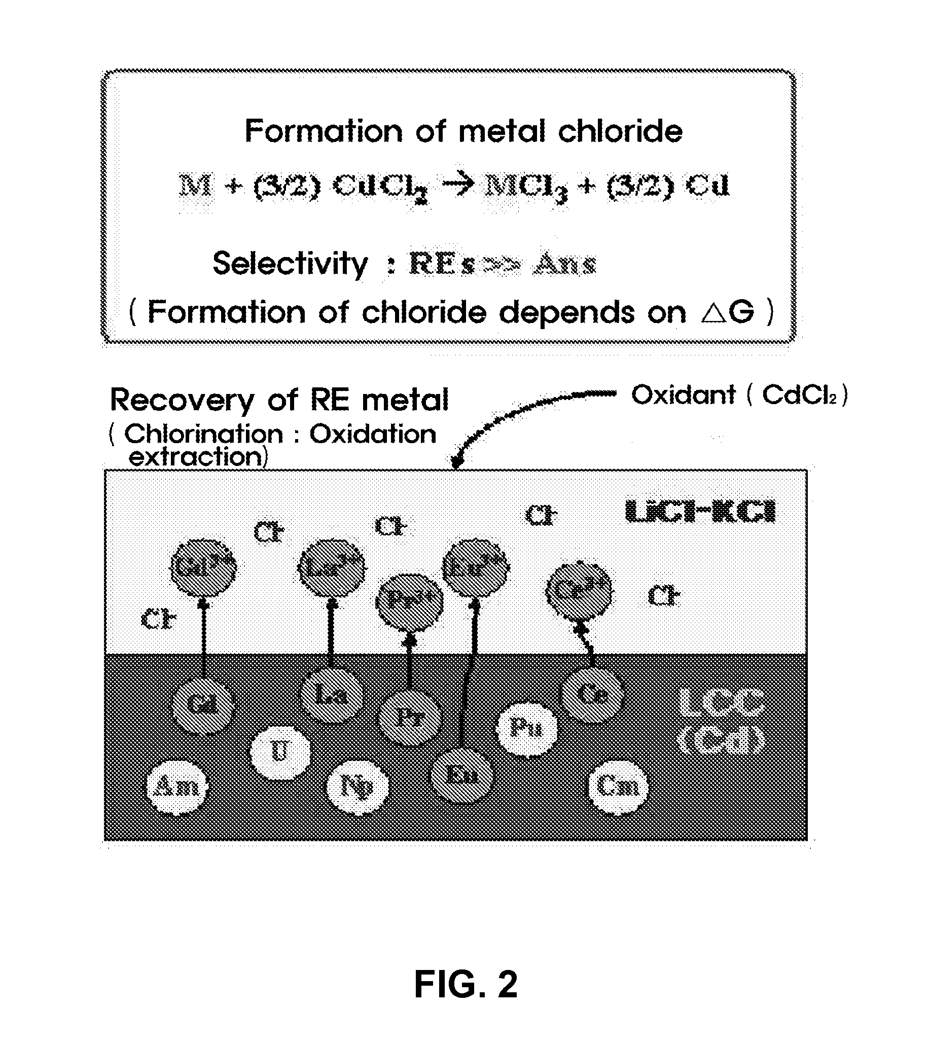 Method for Recovery of Residual Actinide Elements from Chloride Molten Salt