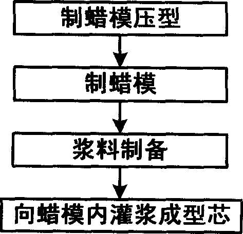 Method for direct production of core in narrow groove and blind hole of wax mould
