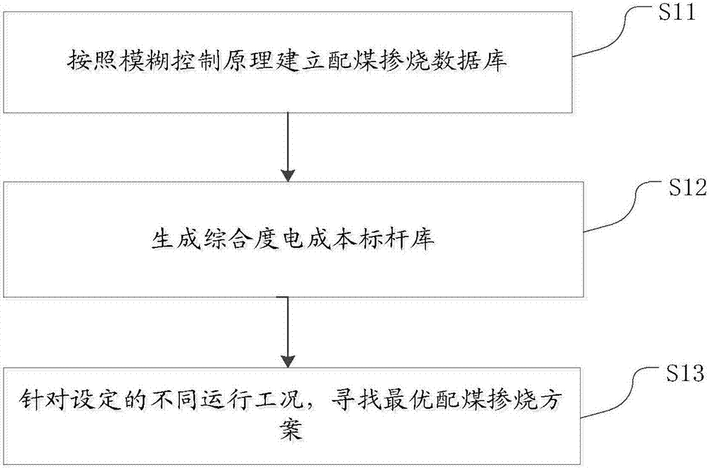 Multi-coal type blending combustion optimization method of coal-fired unit