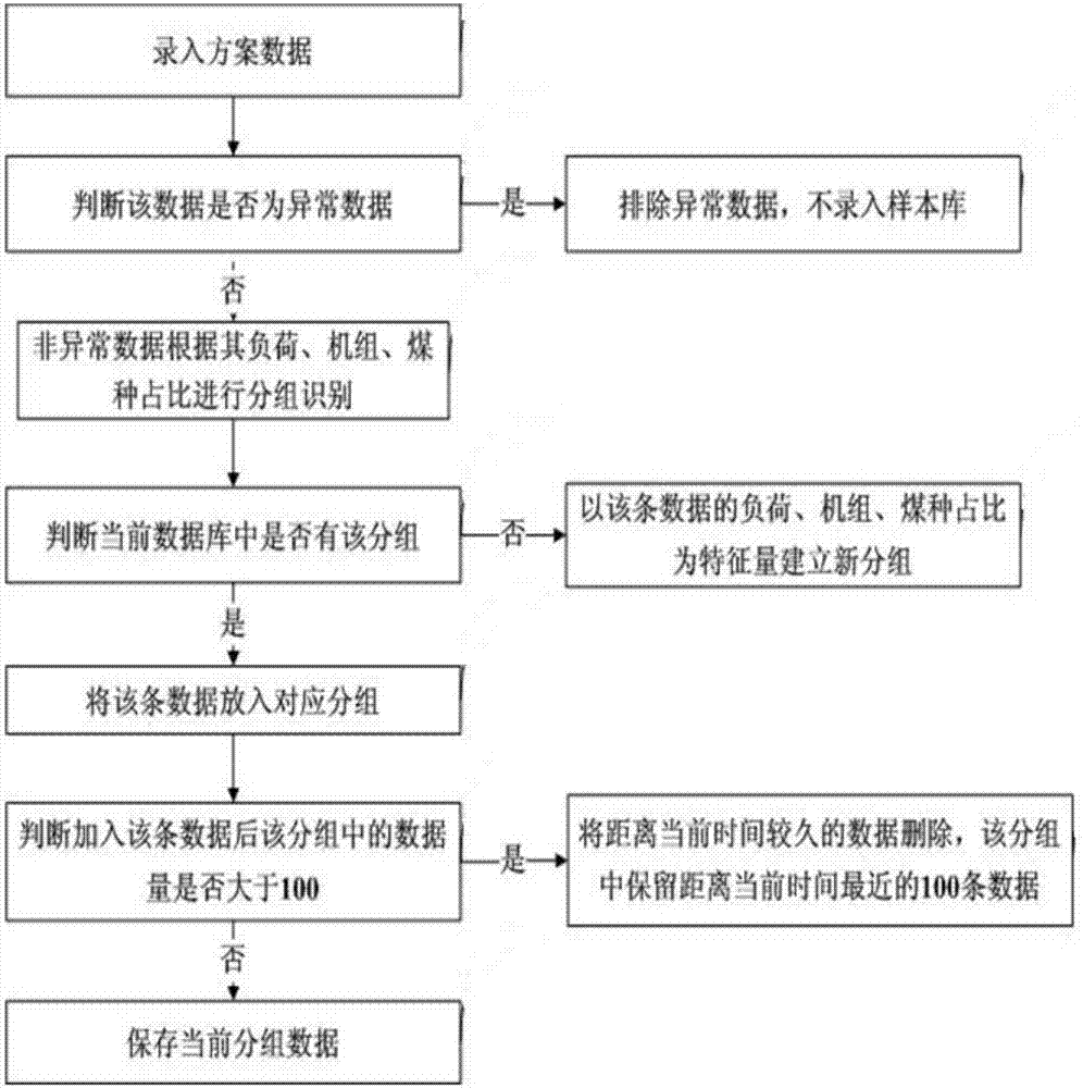 Multi-coal type blending combustion optimization method of coal-fired unit