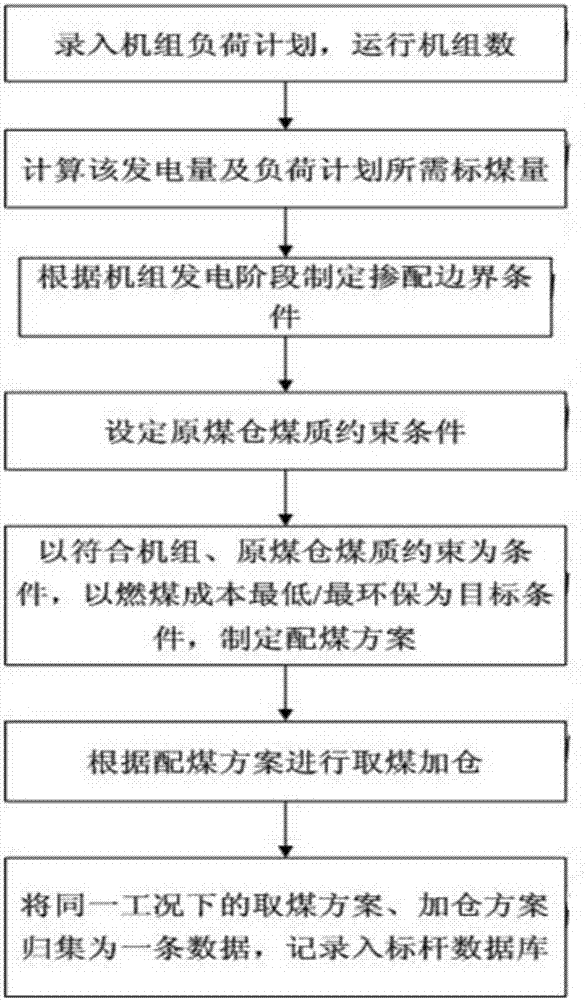 Multi-coal type blending combustion optimization method of coal-fired unit