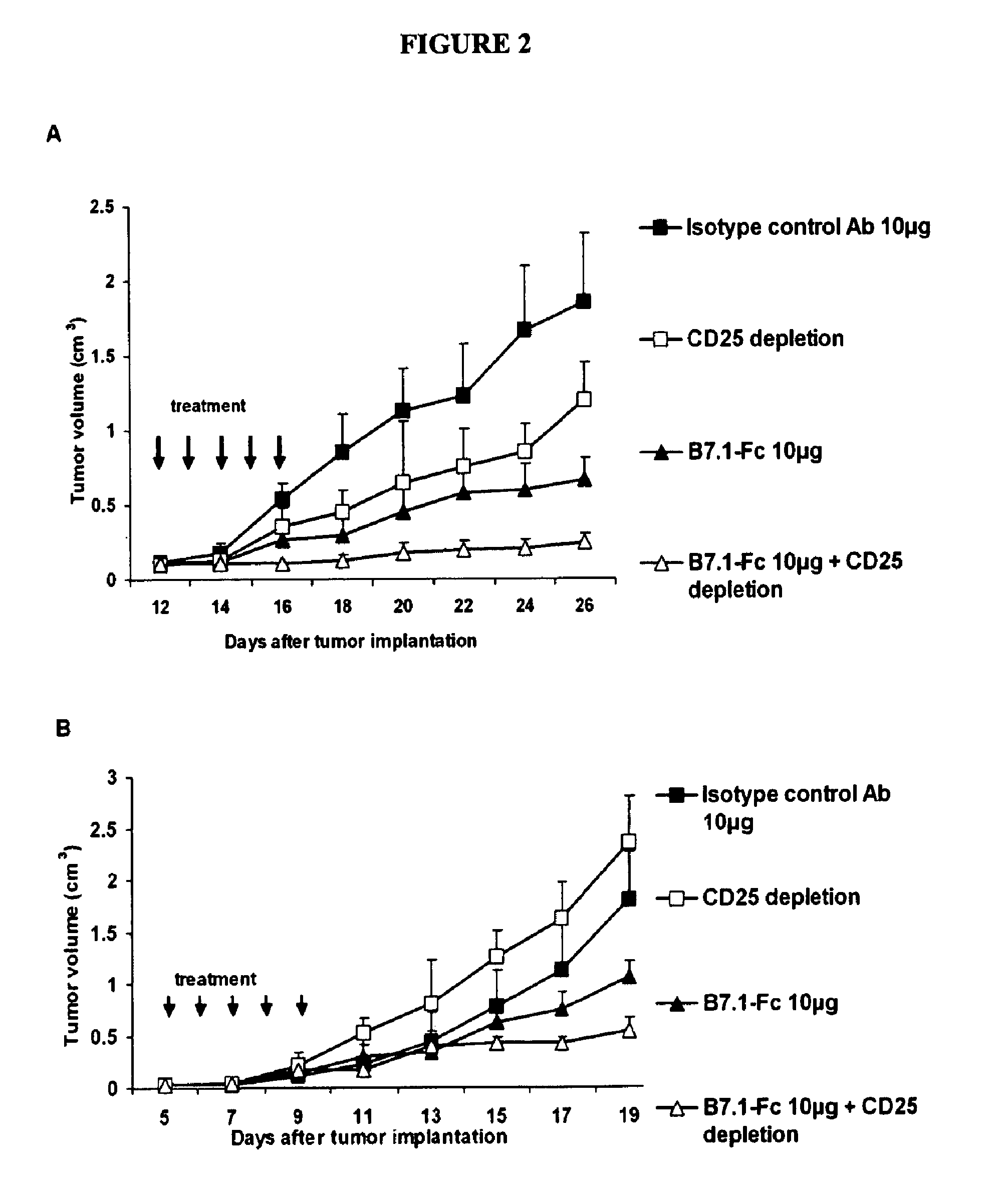 Combination cancer immunotherapy with co-stimulatory molecules