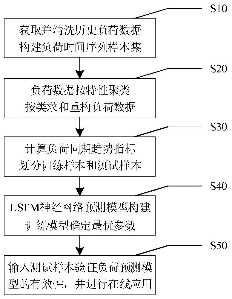 Clustering and trend index-based power distribution network line load prediction method and device