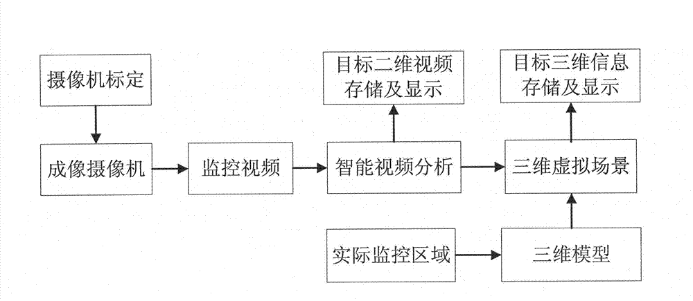 Three-dimensional intelligent video monitoring method