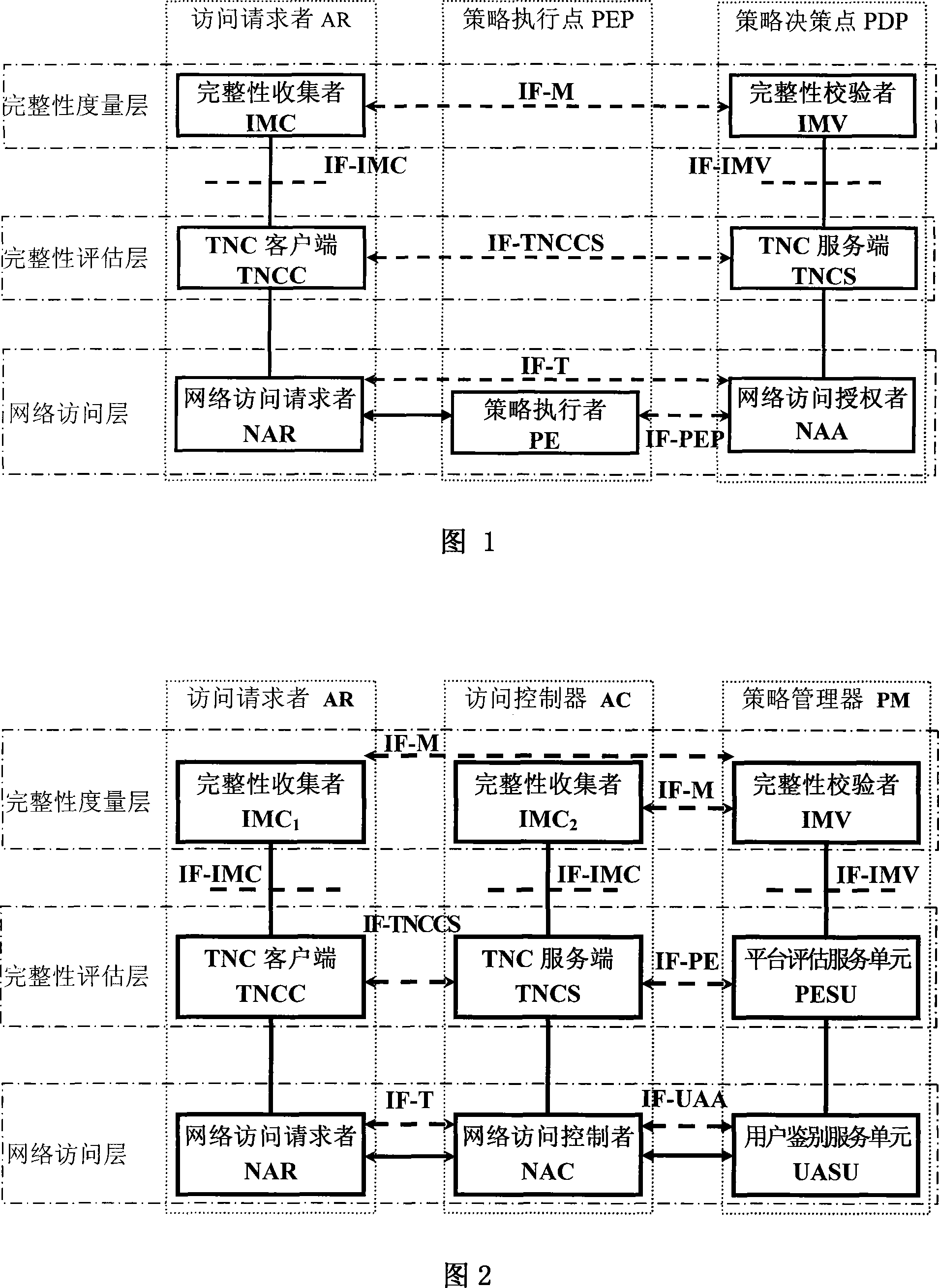 A trusted network connection system based on three-element peer authentication