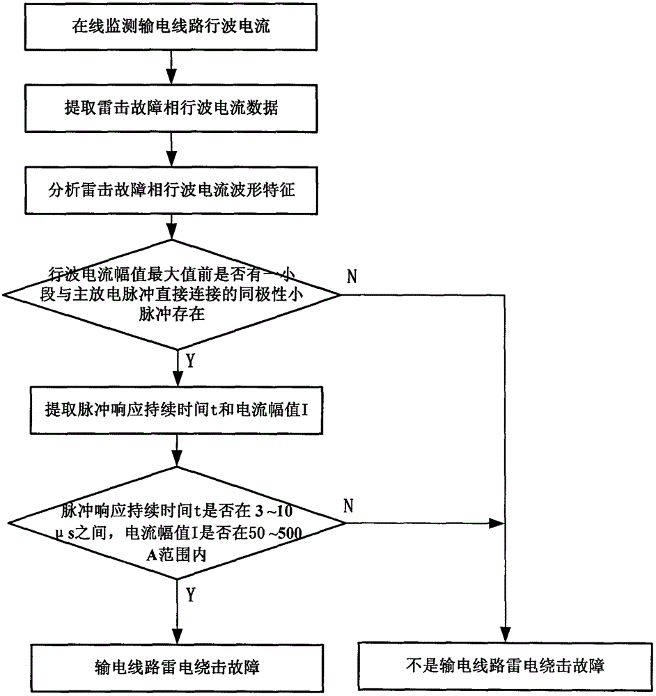 An identification method for lightning shielding faults on transmission lines