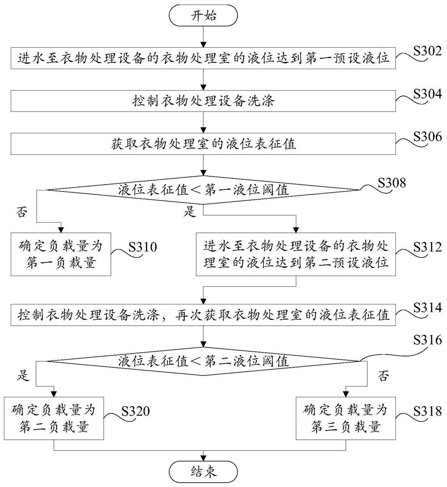 Control method and device of clothes processing equipment, equipment and readable storage medium