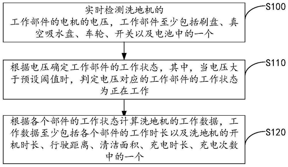 Data collection method, device and system for scrubber