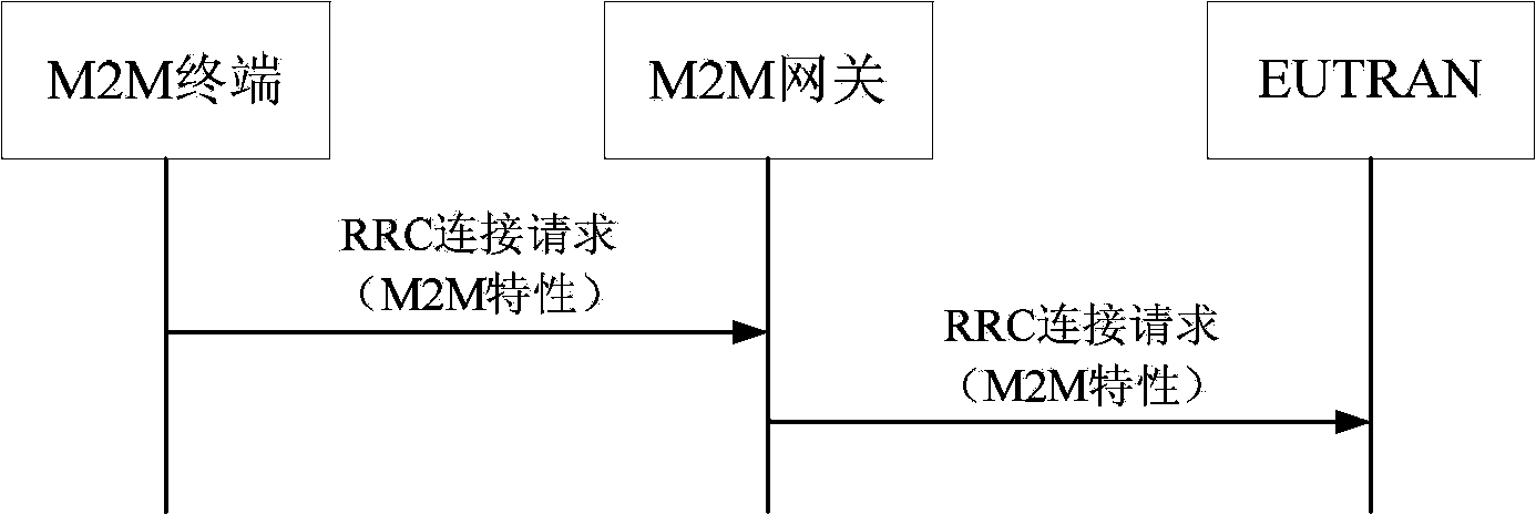 M2M (machine to machine) terminal group management method