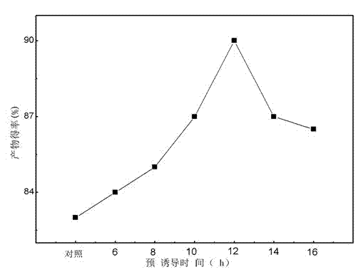 Method for preparing 7alpha, 15alpha-dihydroxy androstenone by pre-inducing substrate
