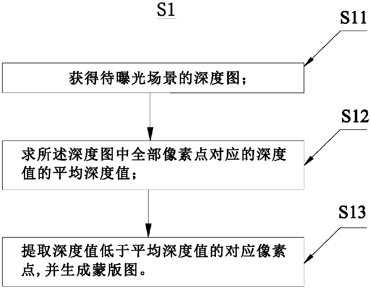 Exposure method and system based on scene depth and electronic device thereof