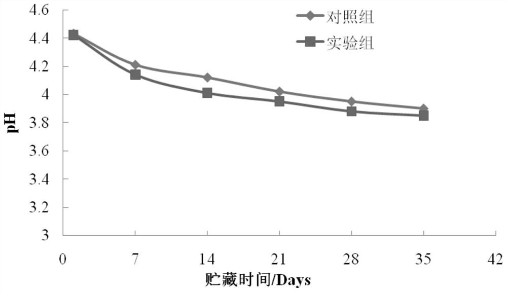 A kind of Lactobacillus plantarum freeze-dried powder for prolonging the shelf life of yogurt and preparation method