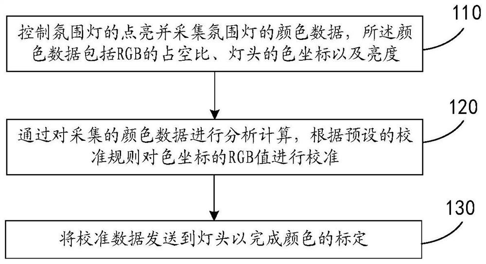RGB-LEDs atmosphere lamp calibration method and device