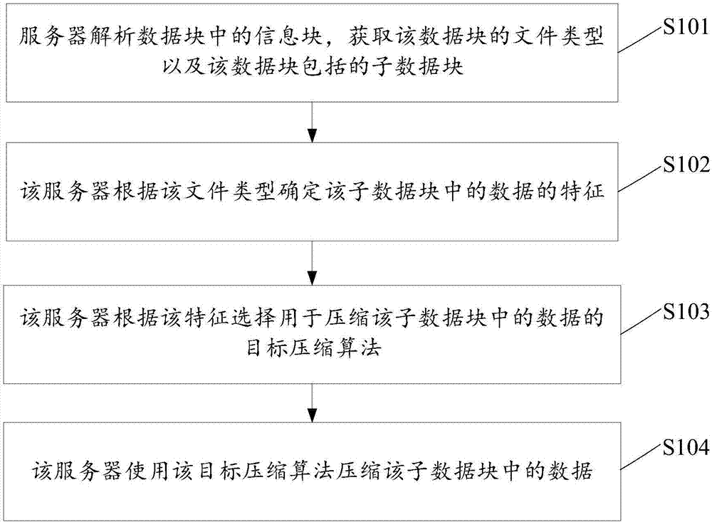 Server and data compression method of server