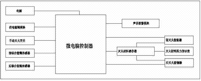 Intelligent detection automatic fire-extinguishing door