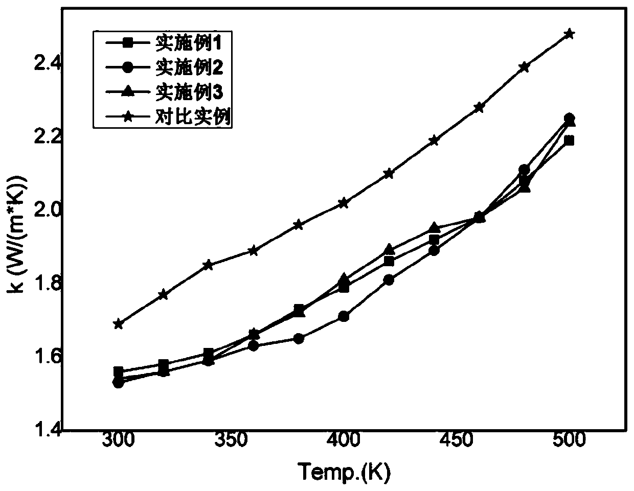 Preparation method of P-type bismuth telluride-based bulk thermoelectric material (Bi1-xSbx)2Te3