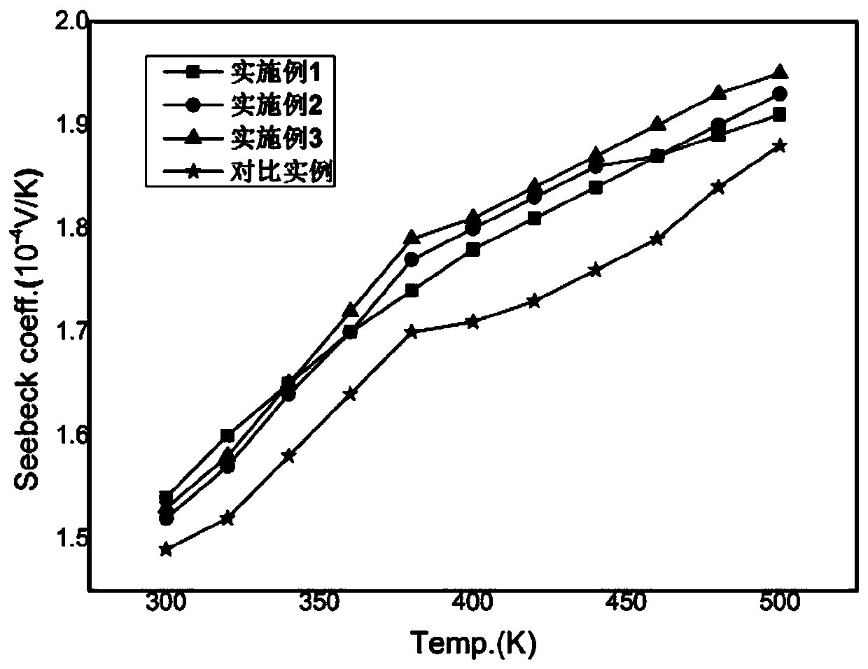 Preparation method of P-type bismuth telluride-based bulk thermoelectric material (Bi1-xSbx)2Te3