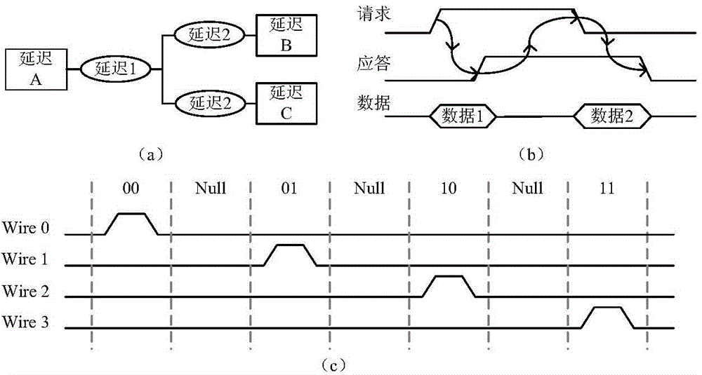 Asynchronous fault-tolerant network-on-chip router design method