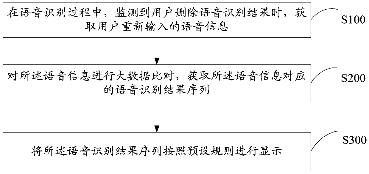 Voice recognition correction method and device and storage medium