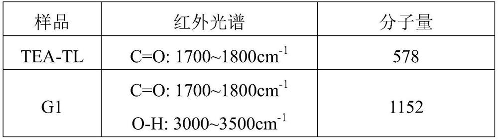 Dendritic polyurethane, preparation method thereof and application of dendritic polyurethane in chlorinated butyl damping rubber