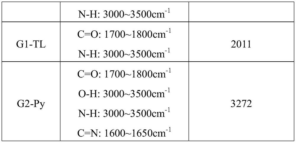 Dendritic polyurethane, preparation method thereof and application of dendritic polyurethane in chlorinated butyl damping rubber