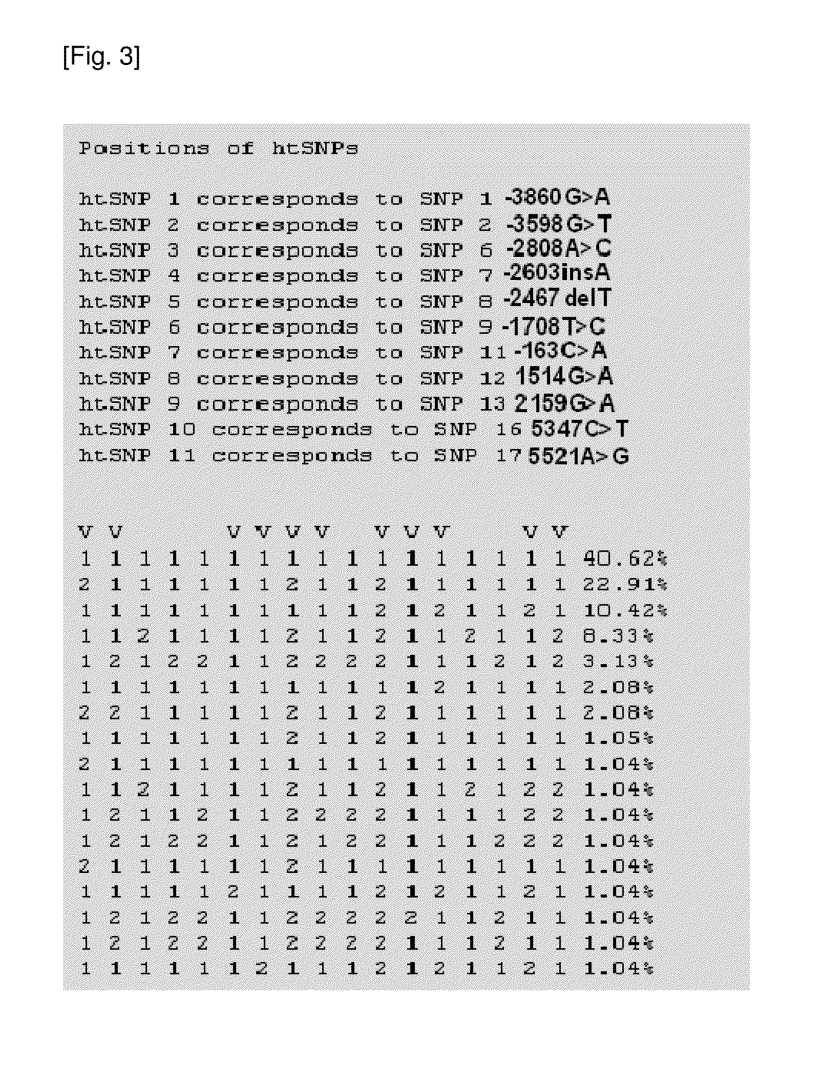 HtSNPs FOR DETERMINING A GENOTYPE OF CYTOCHROME P450 1A2, 2A6 AND 2D6, PXR AND UDP-GLUCURONOSYLTRANSFERASE 1A GENE AND MULTIPLEX GENOTYPING METHODS USING THEREOF