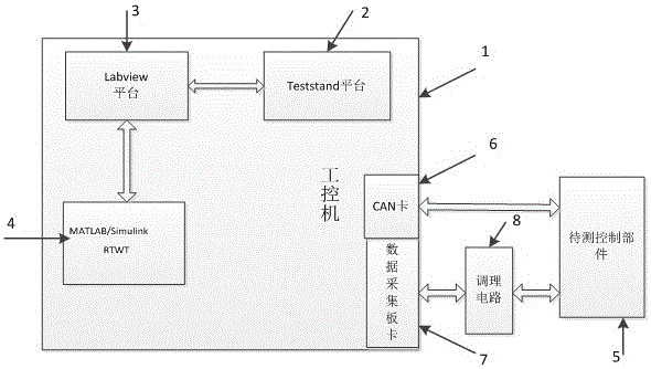 An automotive hardware-in-the-loop simulation test system and test method