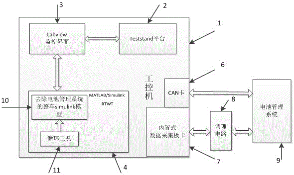 An automotive hardware-in-the-loop simulation test system and test method