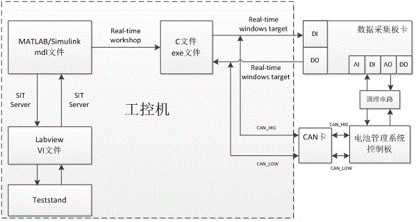 An automotive hardware-in-the-loop simulation test system and test method