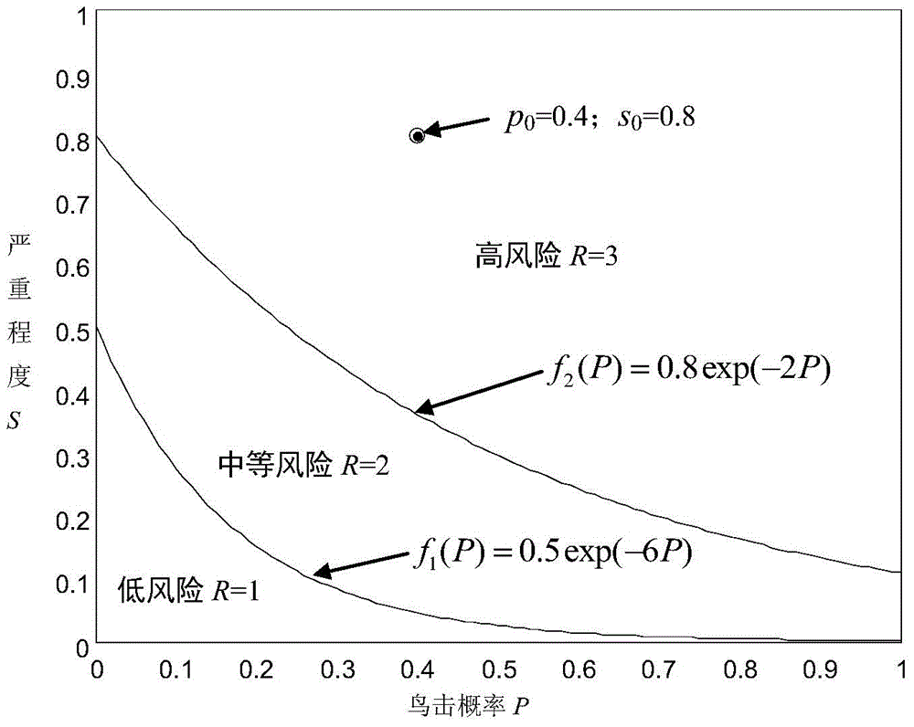 A Bird Strike Risk Assessment Method Based on Exponential Function