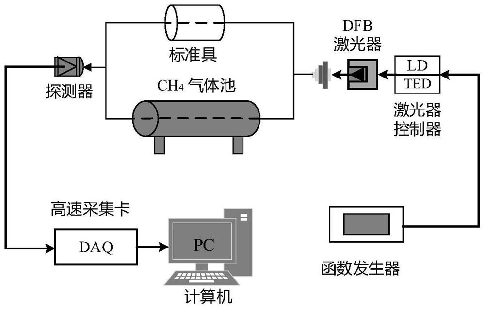 Tunable diode laser absorption signal time-frequency conversion method