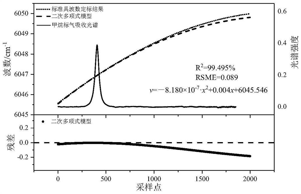 Tunable diode laser absorption signal time-frequency conversion method