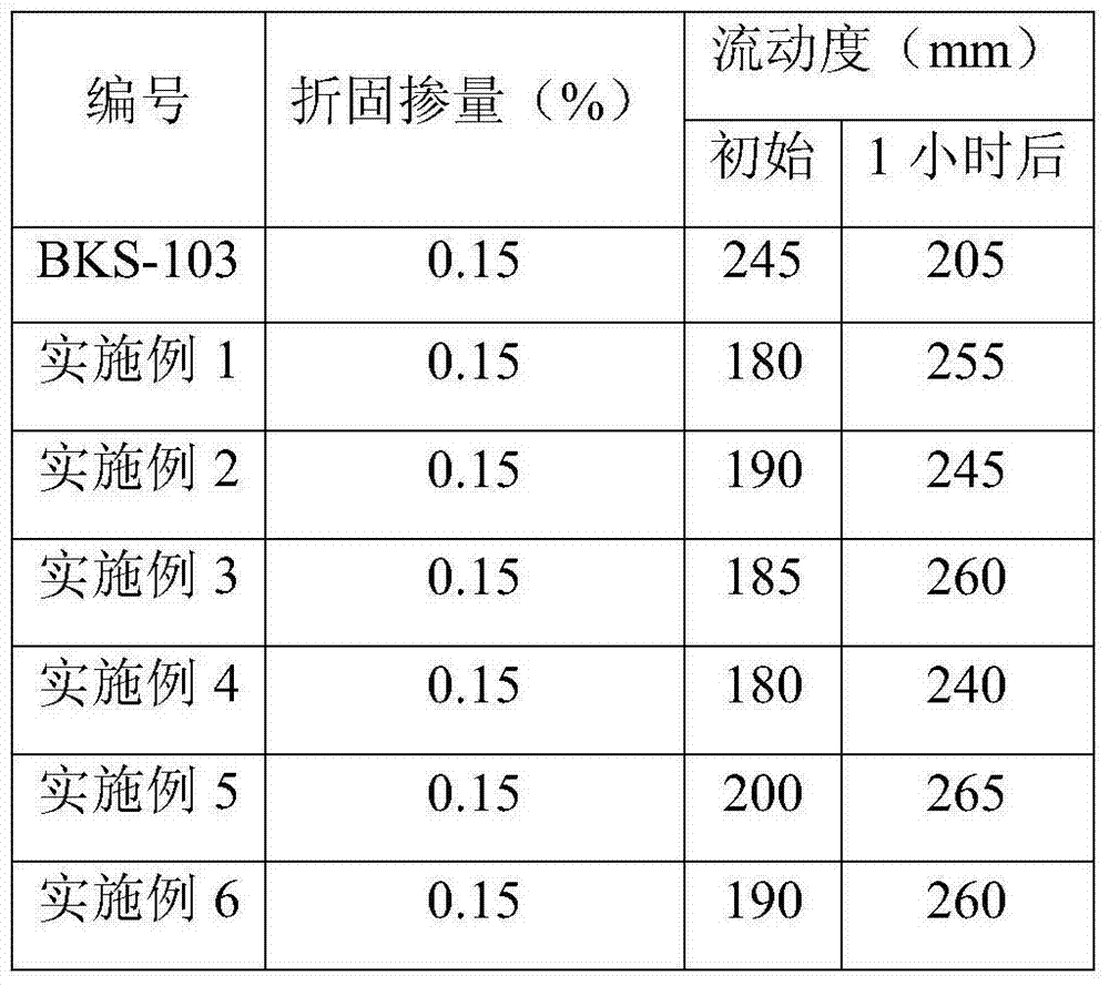 Heat source-free short-time preparation method of controlled-release type polycarboxylic acid high-performance slump retaining agent