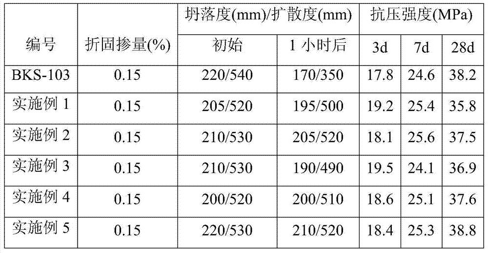 Heat source-free short-time preparation method of controlled-release type polycarboxylic acid high-performance slump retaining agent