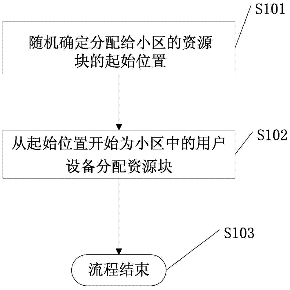 Method and device for distributing resource blocks in long term evolution system