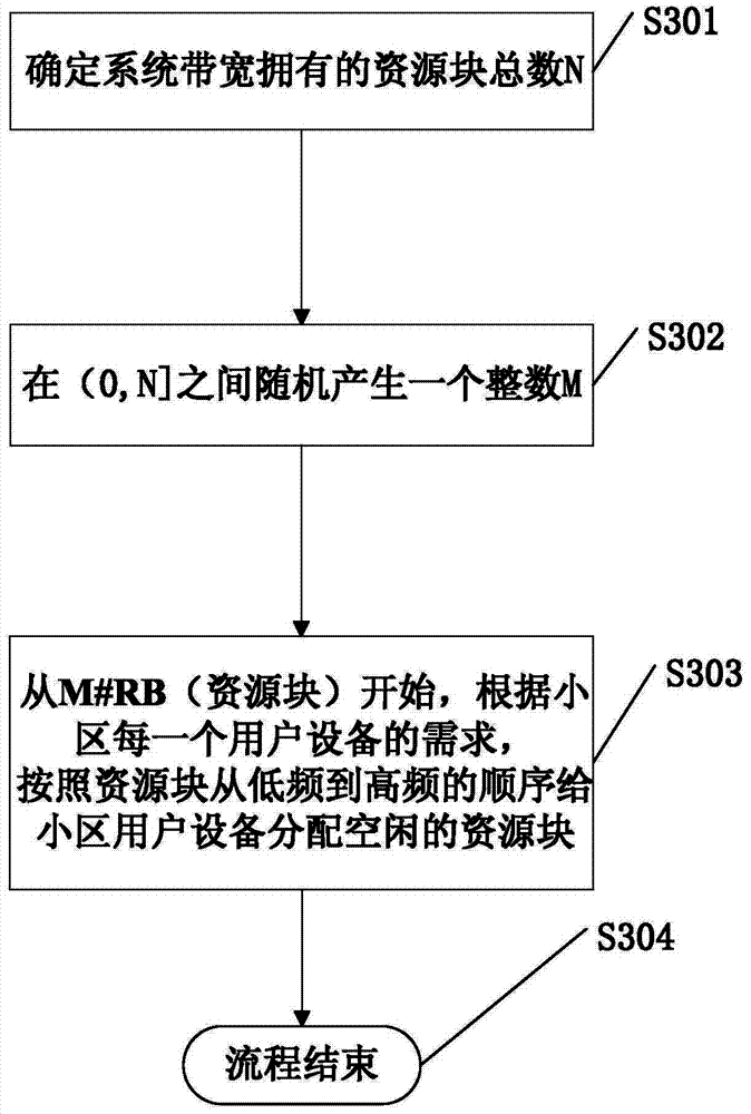 Method and device for distributing resource blocks in long term evolution system