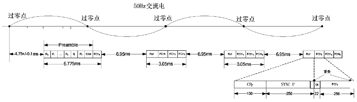 A transmission method based on OFDM power line communication