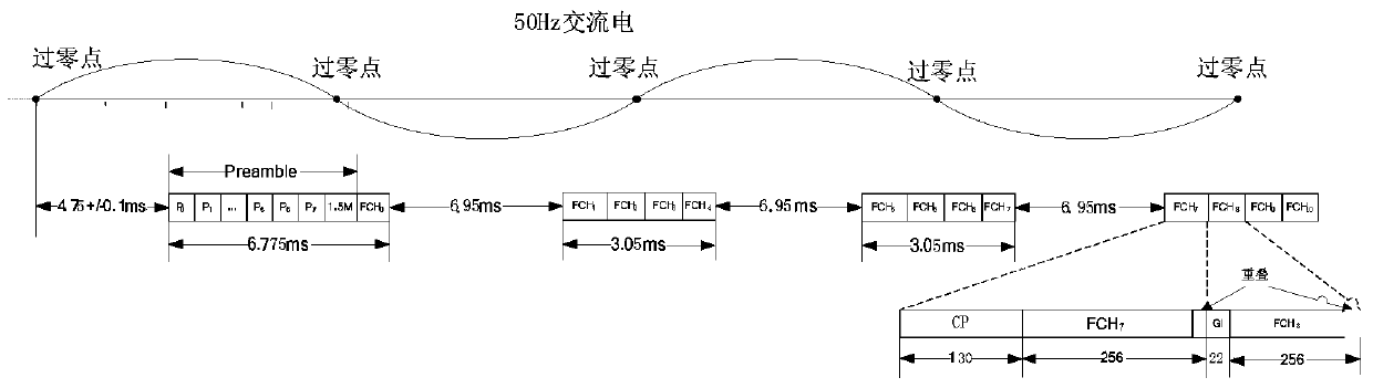 A transmission method based on OFDM power line communication