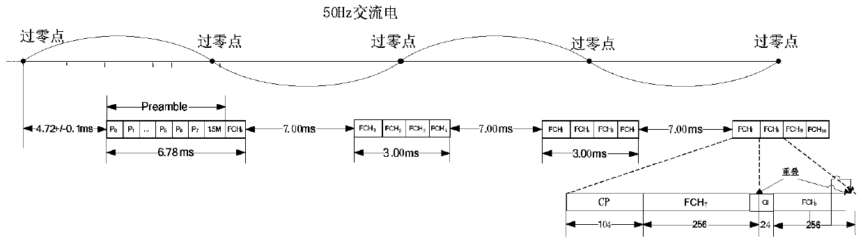 A transmission method based on OFDM power line communication