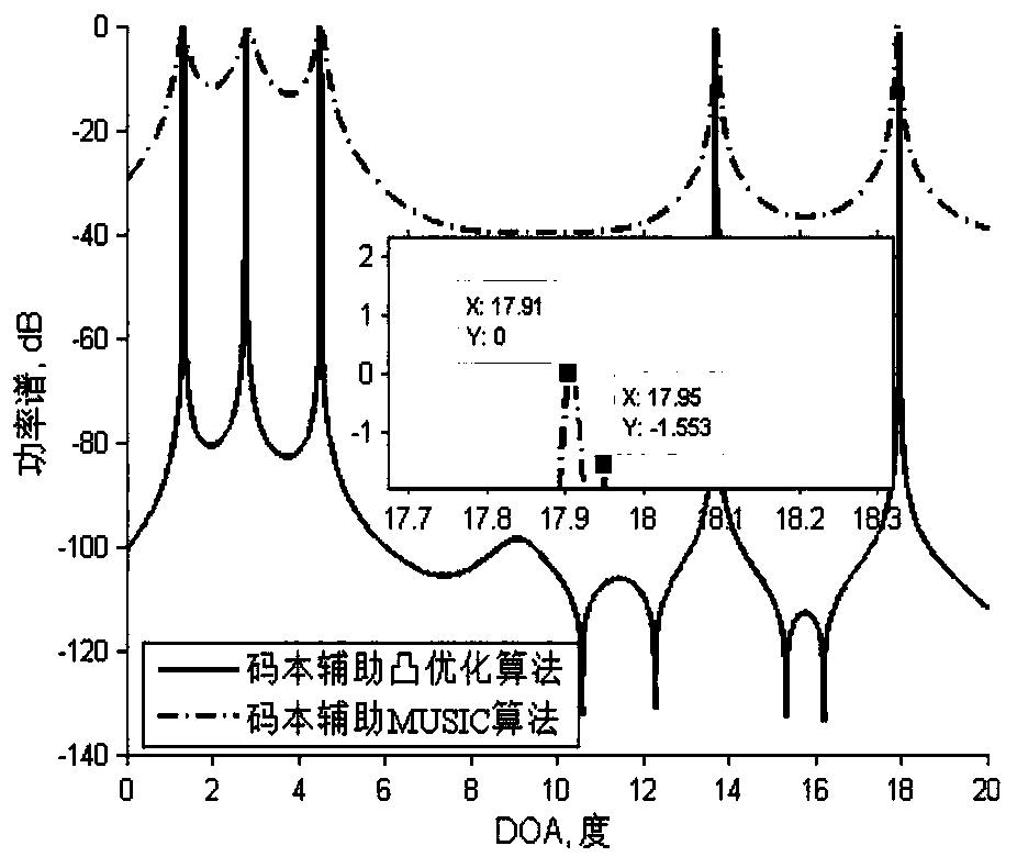 Large-scale MIMO DOA estimation method based on codebook assistance