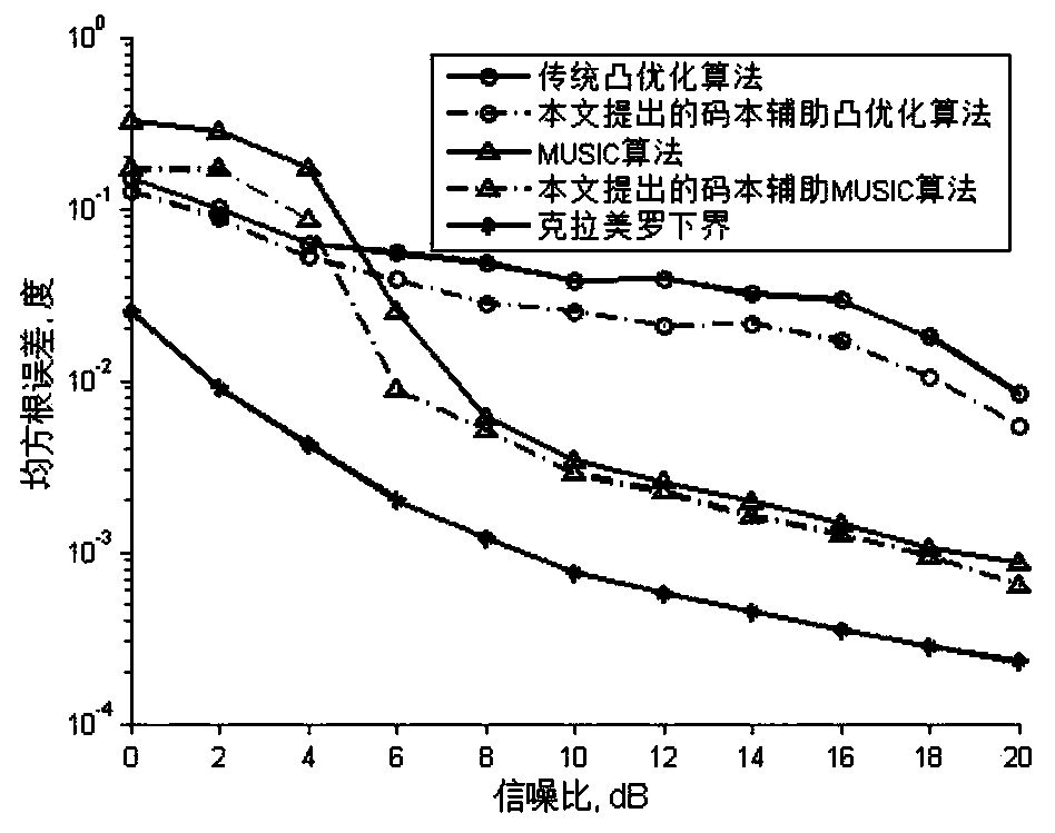 Large-scale MIMO DOA estimation method based on codebook assistance