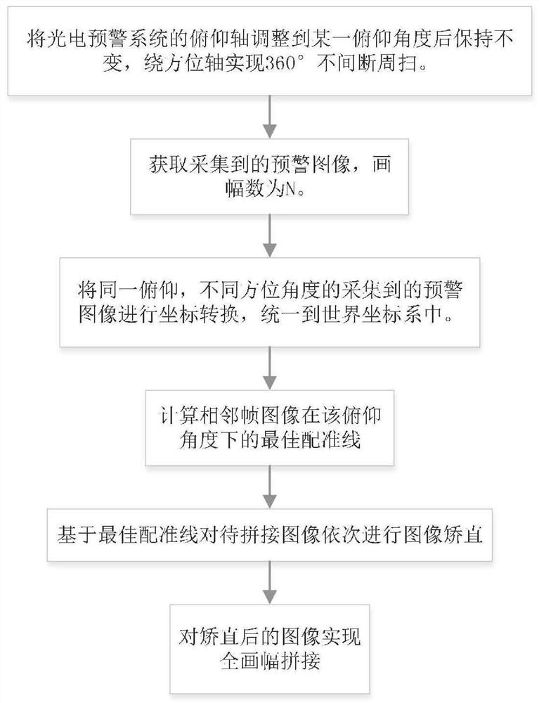 Panoramic image real-time splicing method for circumferential scanning type photoelectric early warning system