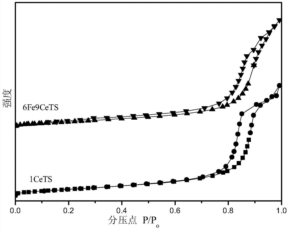 Supported binary metal oxide nano-catalyst and preparation method thereof