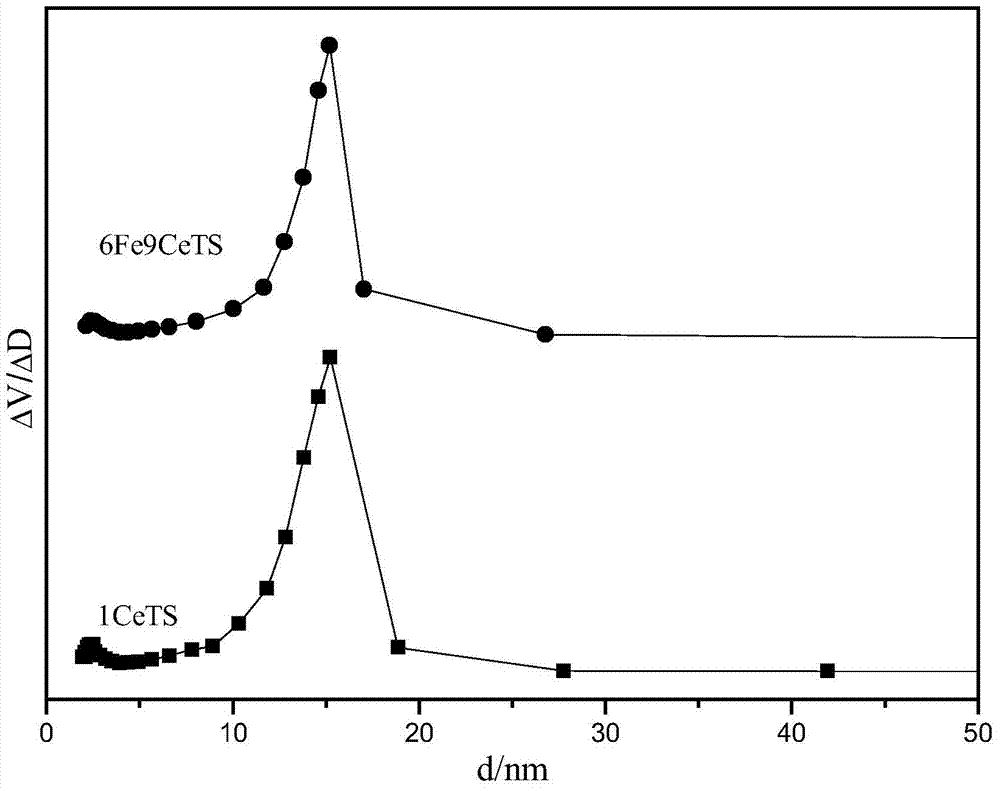 Supported binary metal oxide nano-catalyst and preparation method thereof